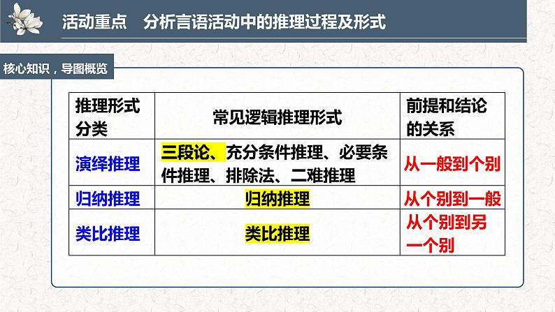 部编版语文选择性必修上册课件03 教学课件_运用有效的推理形式3第3页