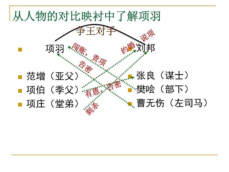 2021-2022学年统编版高中语文必修下册3《鸿门宴》课件19张第8页