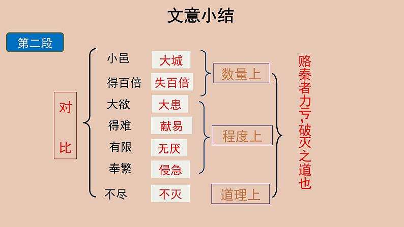 部编版高中语文必修下册 教学课件_ 六国论（第2课时）2第4页