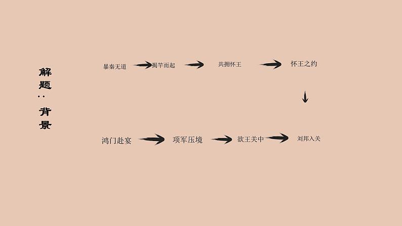 部编版高中语文必修下册 教学课件_鸿门宴2第2页