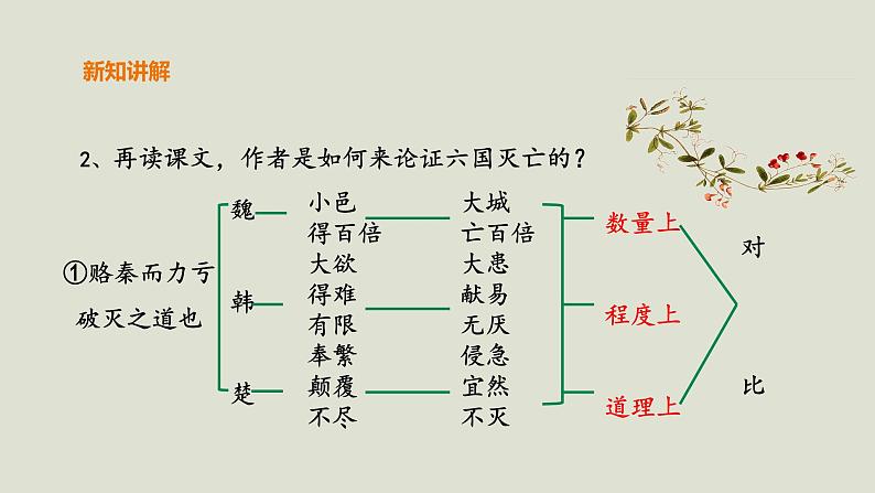 部编版高中语文必修下册 教学课件_六国论（第2课时）106