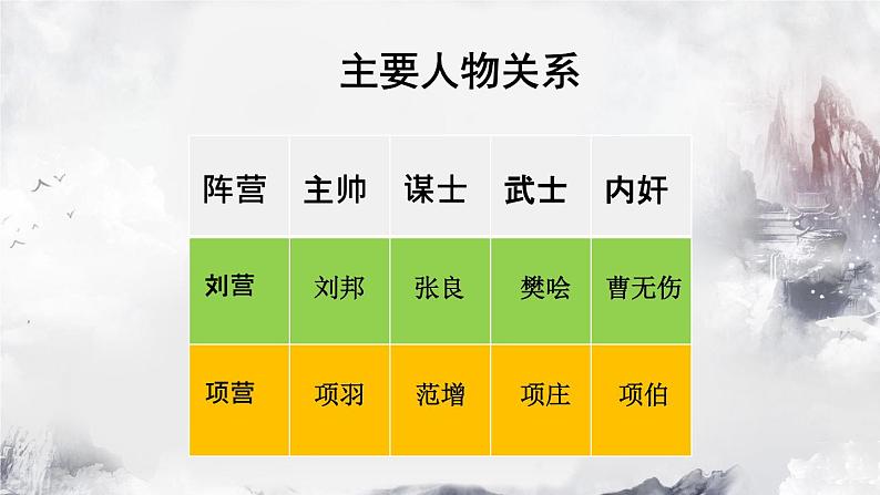 部编版高中语文必修下册教学课件_鸿门宴208