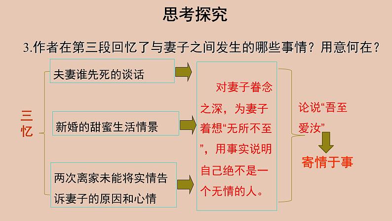 部编版高中语文必修下册 教学课件_与妻书（第2课时）2第5页