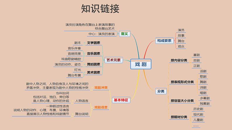 部编版高中语文必修下册 教学课件_雷雨（第1课时）2第6页