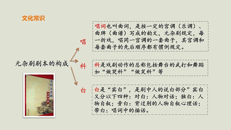 部编版高中语文必修下册 教学课件_窦娥冤（第1课时）1第8页