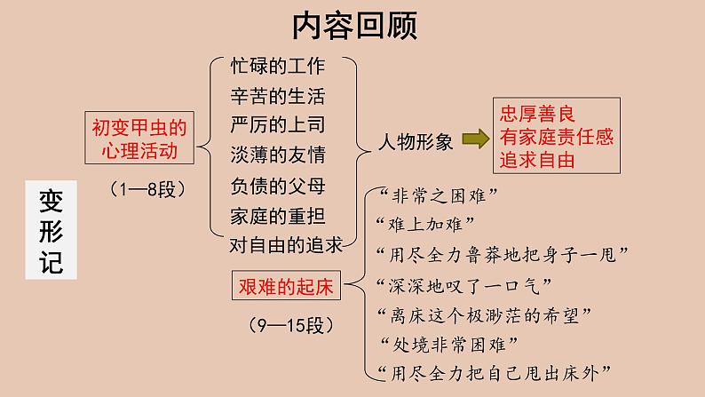 部编版高中语文必修下册 教学课件_ 变形记（第2课时）2第2页