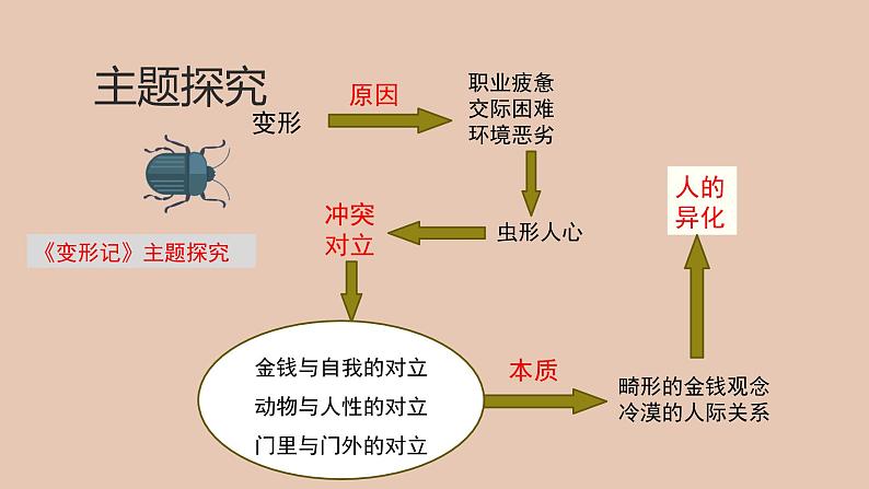 部编版高中语文必修下册 教学课件_ 变形记（第2课时）2第4页