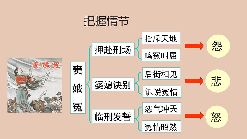 部编版高中语文必修下册 教学课件_窦娥冤（第2课时）2第3页