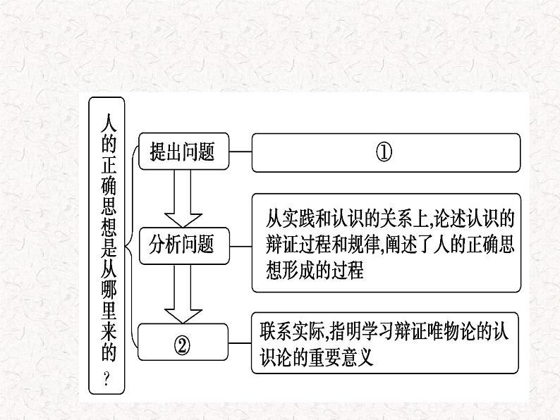 部编版高中语文选择性必修中册 教学课件_人的正确思想是从哪里来的208