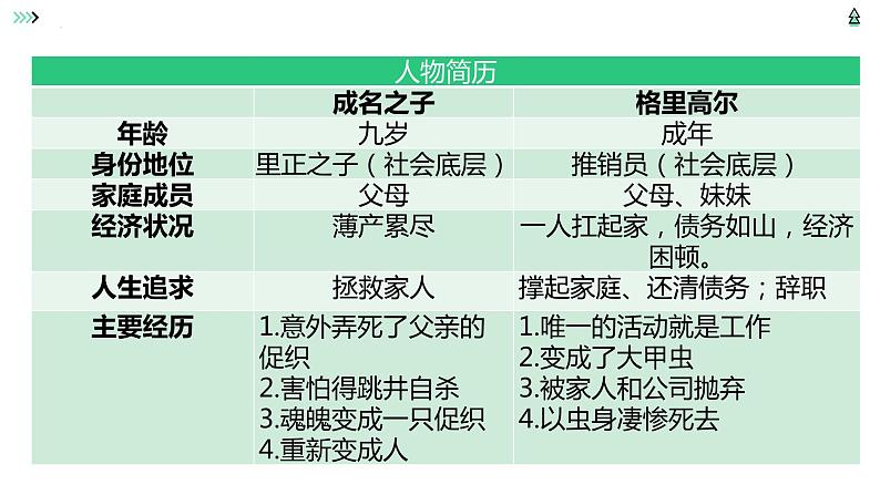 14《促织》《变形记》联读课件21张2021-2022学年统编版高中语文必修下册第6页