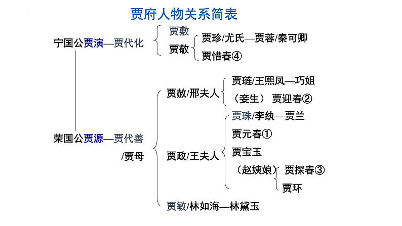 2021-2022学年统编版高中语文必修下册《红楼梦》复习课件45张第2页