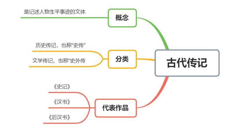 2021-2022学年统编版高中语文选择性必修下册11《种树郭橐驼传》课件23张第5页