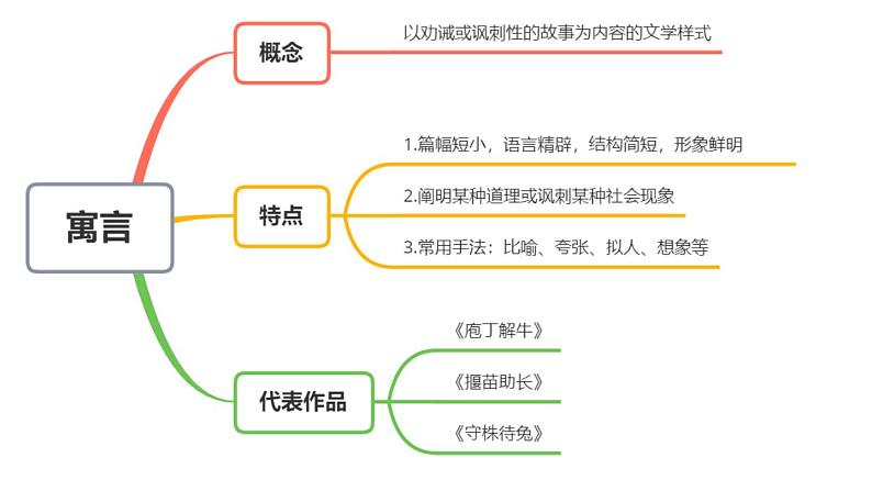 2021-2022学年统编版高中语文选择性必修下册11《种树郭橐驼传》课件23张第6页