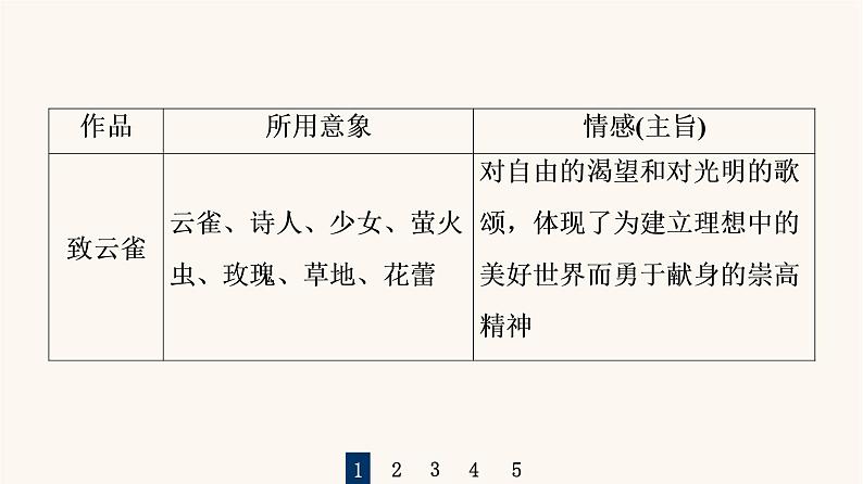 人教统编版高中语文必修上册第1单元青春激扬文学阅读与写作进阶2任务2把握现代诗歌与小说的阅读方法课件第5页