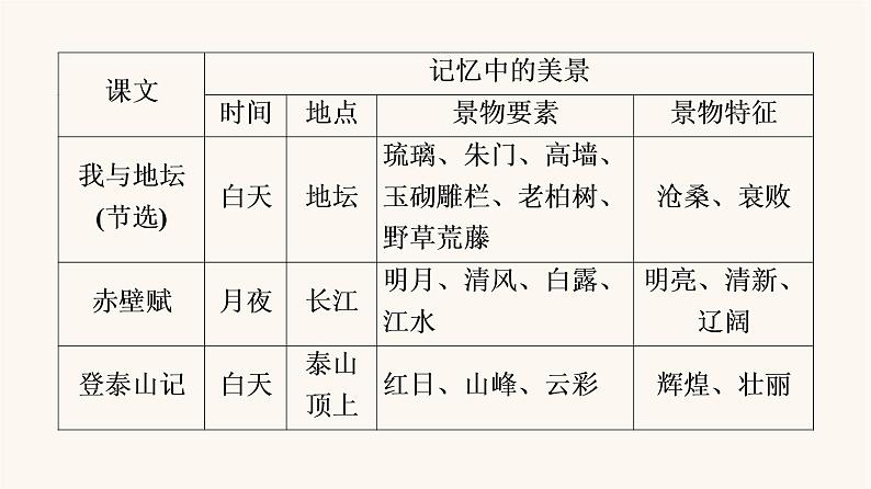 人教统编版高中语文必修上册第7单元自然情怀文学阅读与写作进阶2任务1感悟自然情怀与审美倾向课件05