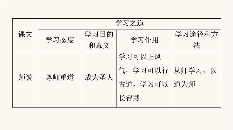 人教统编版高中语文必修上册第6单元学习之道思辨性阅读与表达进阶2任务1理解“学习之道”课件05