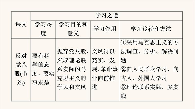 人教统编版高中语文必修上册第6单元学习之道思辨性阅读与表达进阶2任务1理解“学习之道”课件06