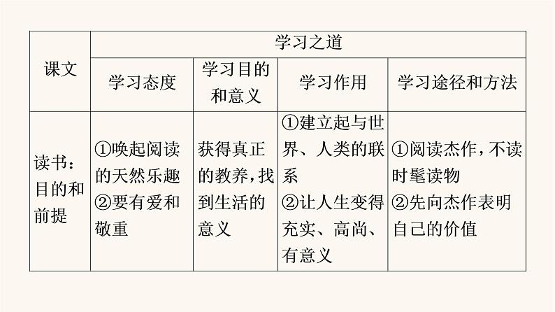 人教统编版高中语文必修上册第6单元学习之道思辨性阅读与表达进阶2任务1理解“学习之道”课件07