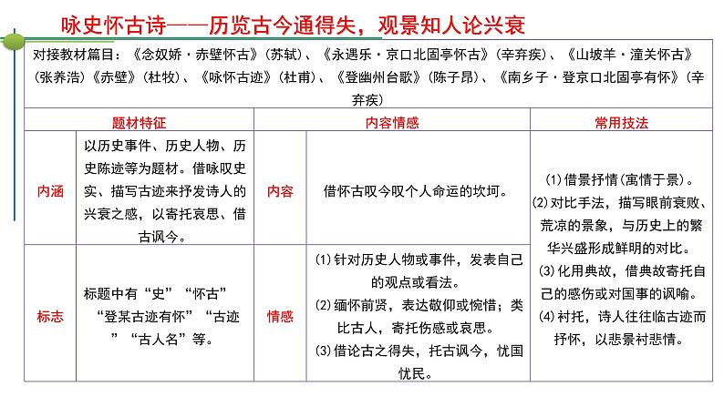 高考专题复习：读懂诗歌 依据题材 合理推导 课件33张第7页