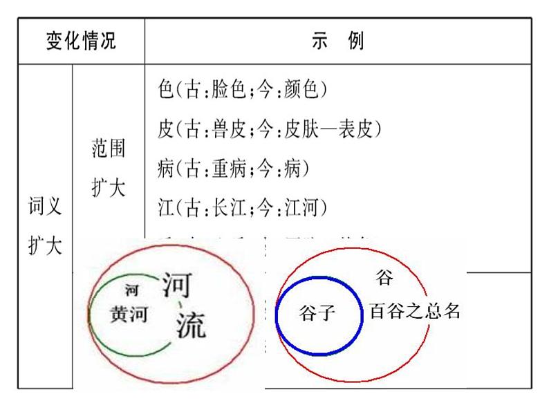 2023届高考语文复习-文言文古今异义 课件33张第7页