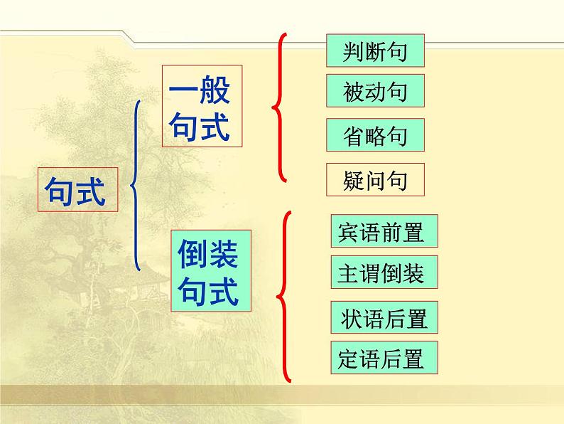 2023届高考文言文专题复习--倒装句 课件29张第2页