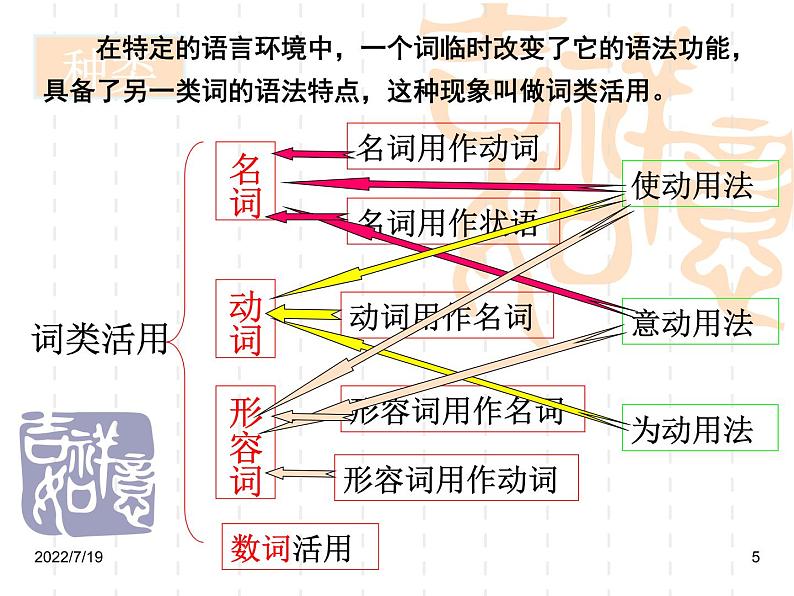 2023届高考文言文专题复习---词类活用（名词活用） 课件22张第5页