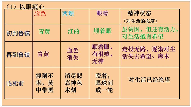 2021-2022学年统编版高中语文必修下册12. 《祝福》课件23张05