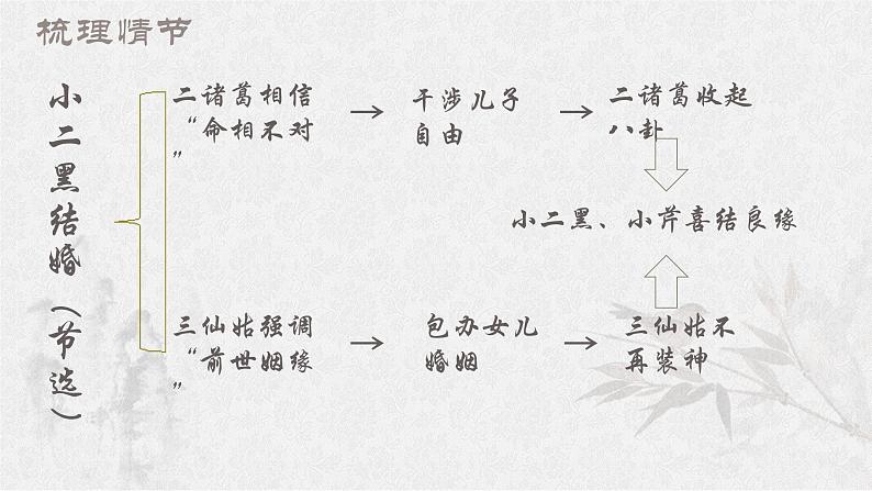 2021-2022学年统编版高中语文选择性必修中册8.2《小二黑结婚》课件37张第5页