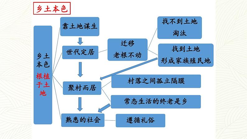 统编版高中语文必修上册整本书阅读《乡土中国》课件（82页PPT）第6页