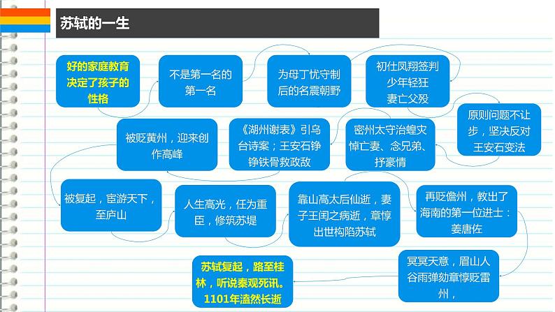 2022-2023学年统编版高中语文必修上册《赤壁赋》《念奴娇·赤壁怀古》课件29张第3页