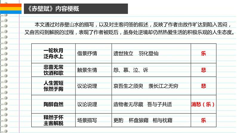 2022-2023学年统编版高中语文必修上册《赤壁赋》《念奴娇·赤壁怀古》课件29张第7页