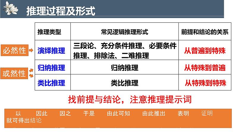 统编版高中语文选择性必修上册第四单元《逻辑的力量·学会推理》课件（28页PPT）03