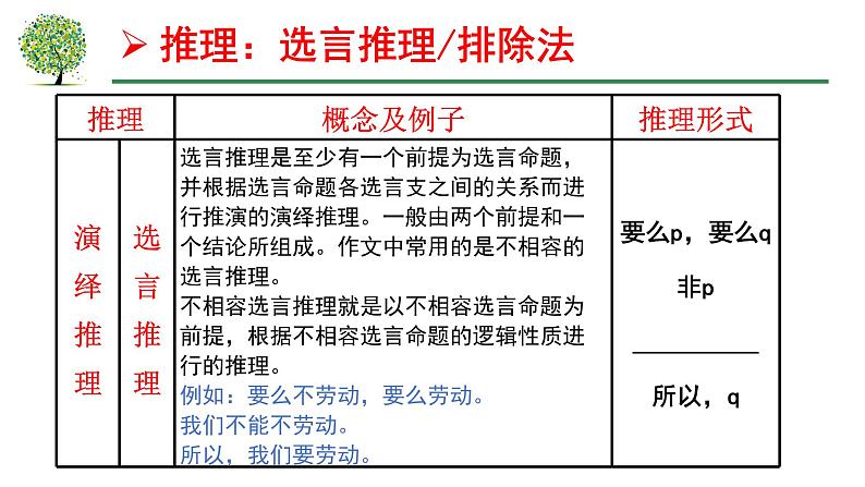 统编版高中语文选择性必修上册第四单元《逻辑的力量·学会推理》课件（28页PPT）07