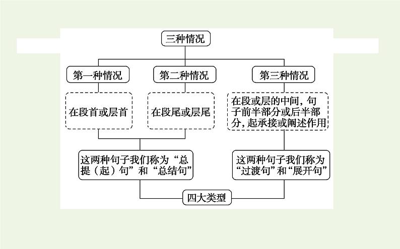 高考语文二轮复习专题11补写句子：明类型依文体定方法课件第3页