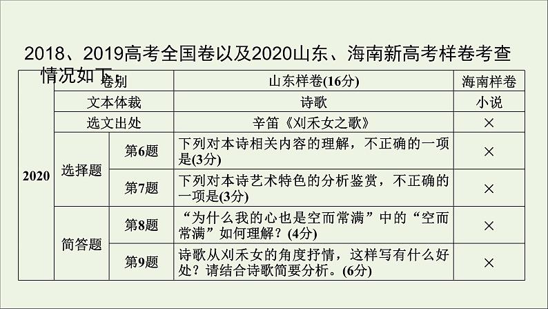 2023届高考语文二轮复习专题5现代诗歌阅读课件第7页