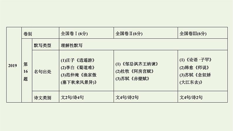 2023届高考语文二轮复习专题8名篇名句默写课件06