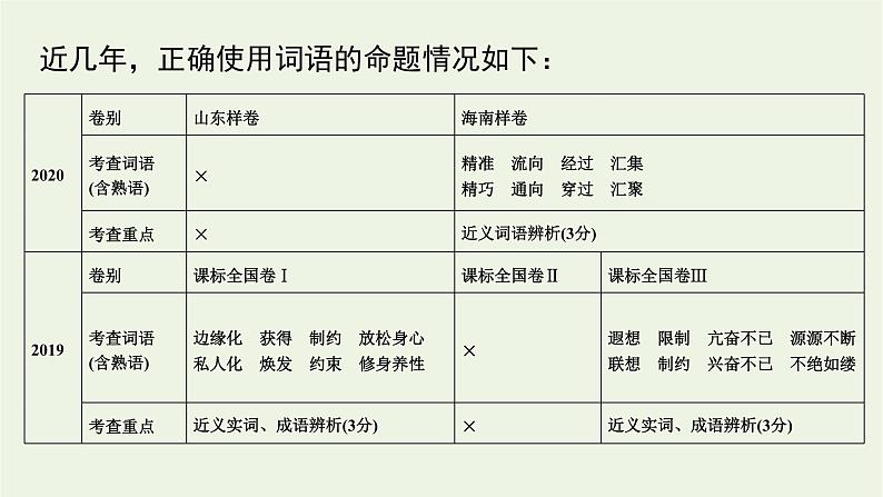 2023届高考语文二轮复习专题9正确使用词语包括熟语课件03