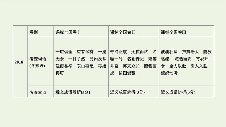 2023届高考语文二轮复习专题9正确使用词语包括熟语课件04