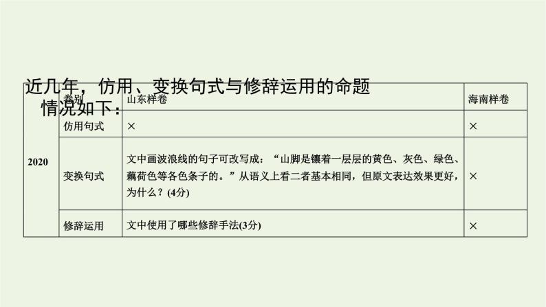 2023届高考语文二轮复习专题13仿用变换句式与修辞运用课件03