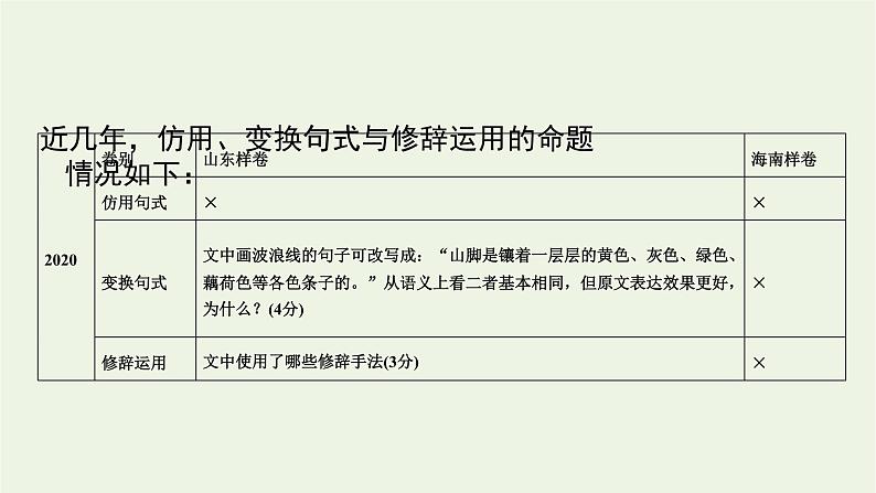 2023届高考语文二轮复习专题13仿用变换句式与修辞运用课件第3页