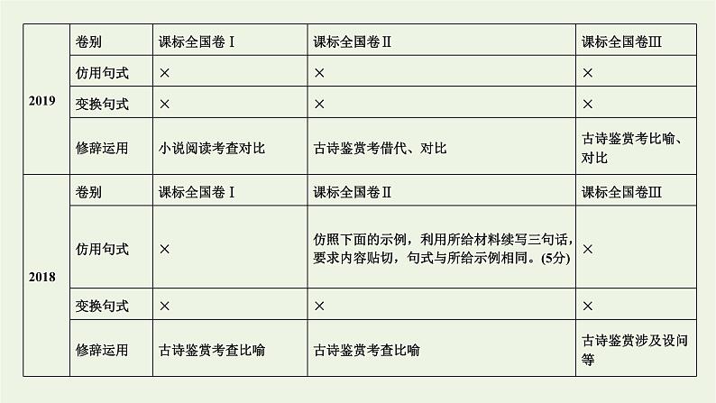 2023届高考语文二轮复习专题13仿用变换句式与修辞运用课件第4页