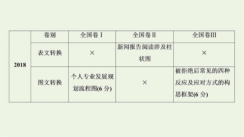 2023届高考语文二轮复习专题16图表文转换课件第5页