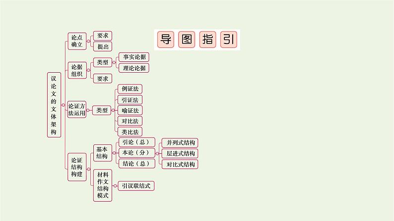 2023届高考语文二轮复习专题18写作文体与构思课件第5页