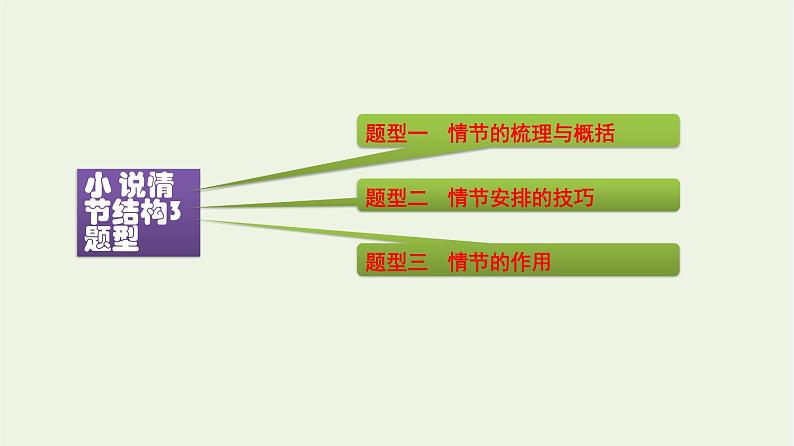 高考语文一轮复习1现代文阅读8小说阅读二课件第5页