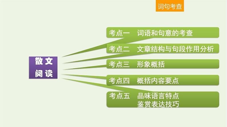 高考语文一轮复习1现代文阅读11散文阅读二课件第2页