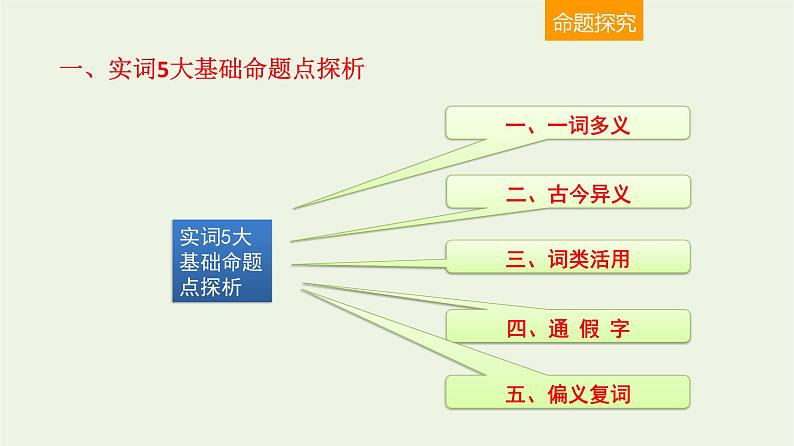 高考语文一轮复习2古代诗文阅读1文言实词5大命题点课件第3页