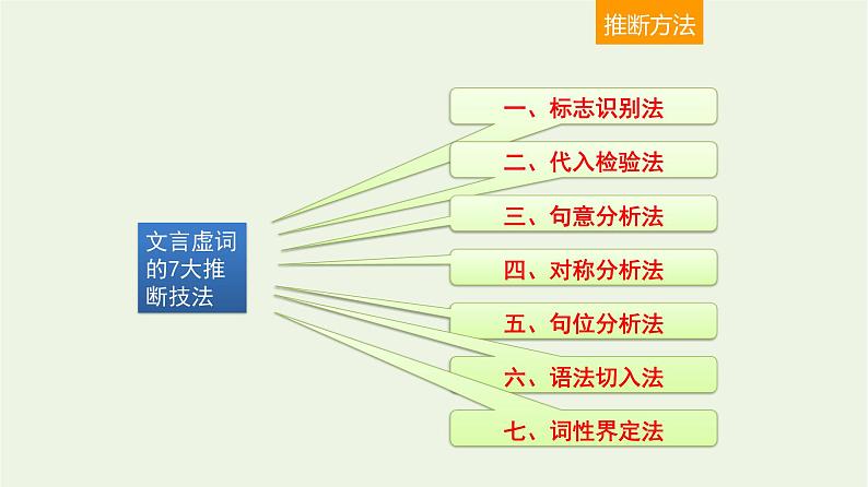 高考语文一轮复习2古代诗文阅读2文言虚词7大推断技法课件第3页