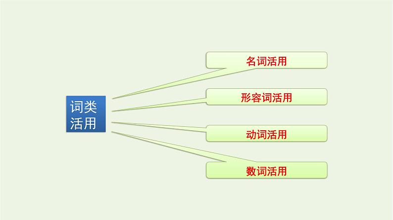 高考语文一轮复习2古代诗文阅读3文言句式和词类活用课件第4页