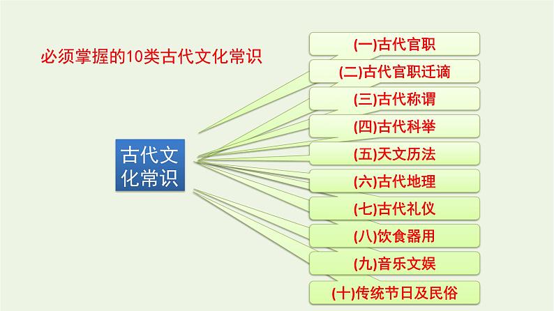 高考语文一轮复习2古代诗文阅读5古代文化常识课件第4页