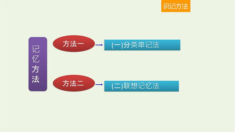 高考语文一轮复习2古代诗文阅读5古代文化常识课件第5页